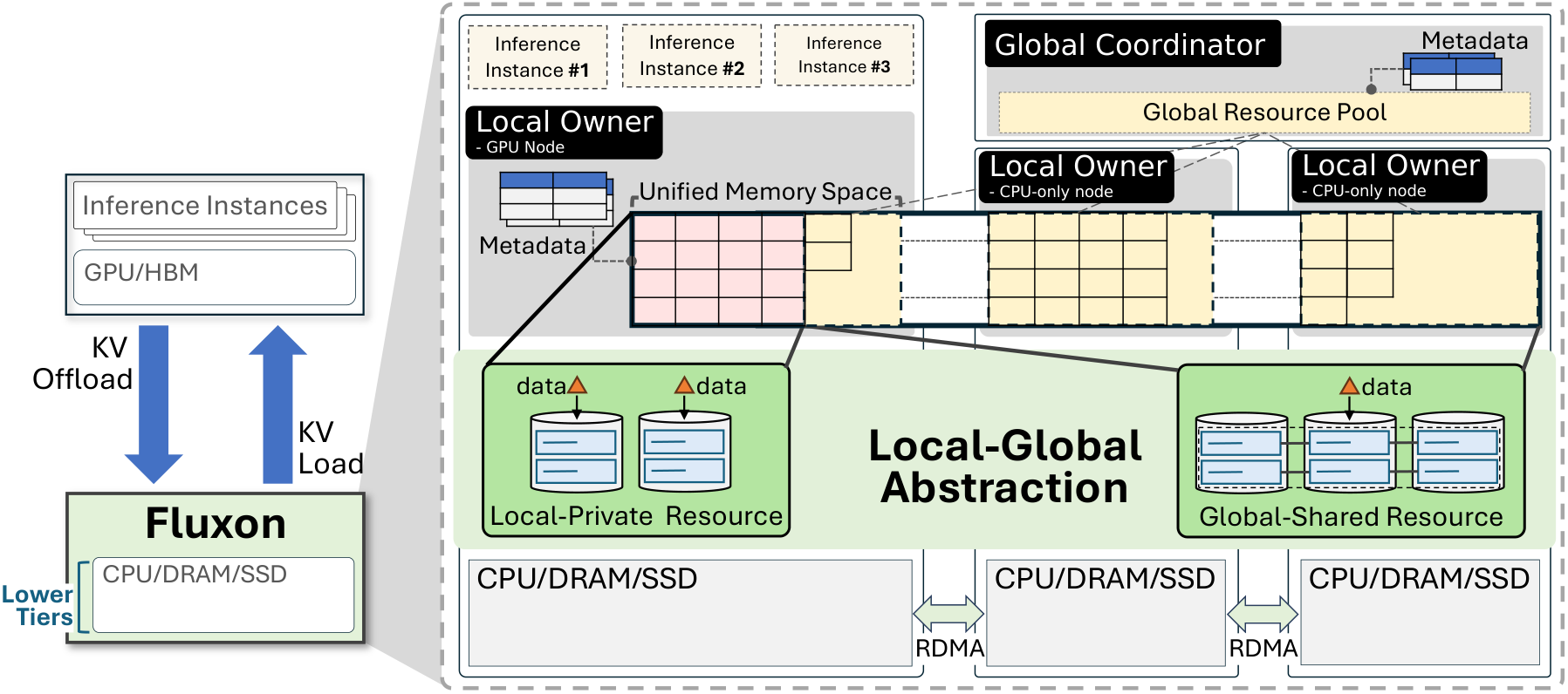 Fluxon system architecture