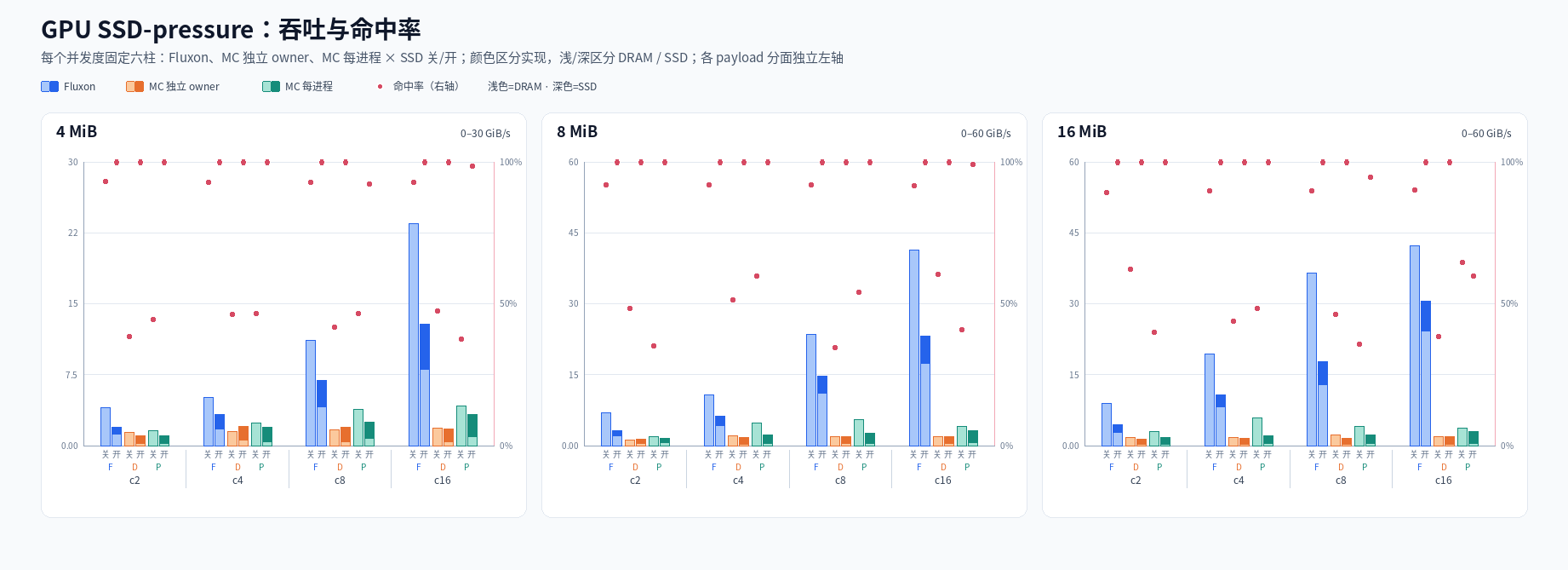 GPU 性能对比:三种拓扑在不同并发度下的 SSD 开关效果、数据来源分布及命中率